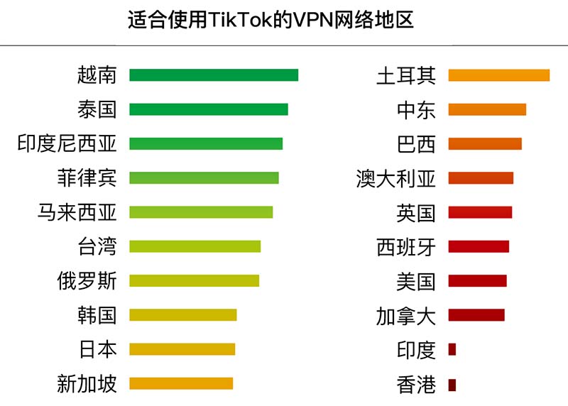 哪些国家地区的网络适合使用TikTok?-坤哥资源