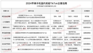 一张图看懂苹果手机观看TikTok所有方法和优缺点-坤哥资源