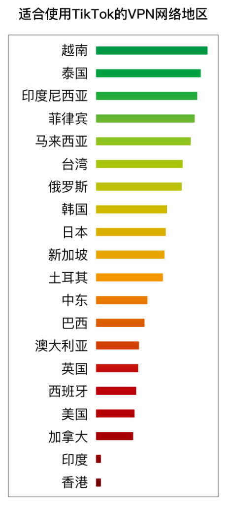 图片[1]-哪些国家地区的网络适合使用TikTok?-坤哥资源